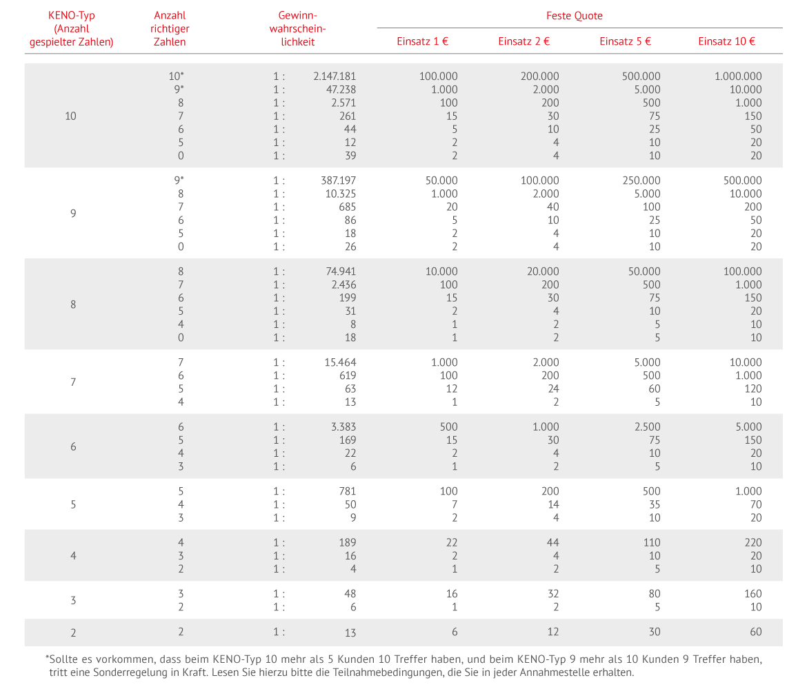 Gewinntabelle Keno, Keno online spielen, Gewinne Keno, Keno-Typ