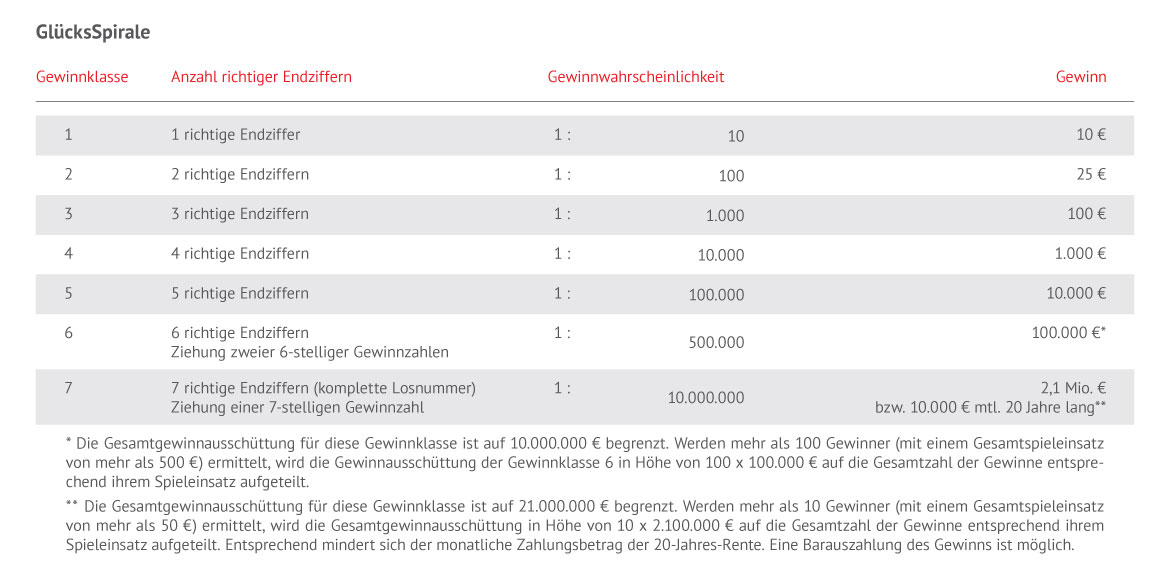 Gewinnlassen, Gewinnwahrscheinlichkeit Glücksspirale