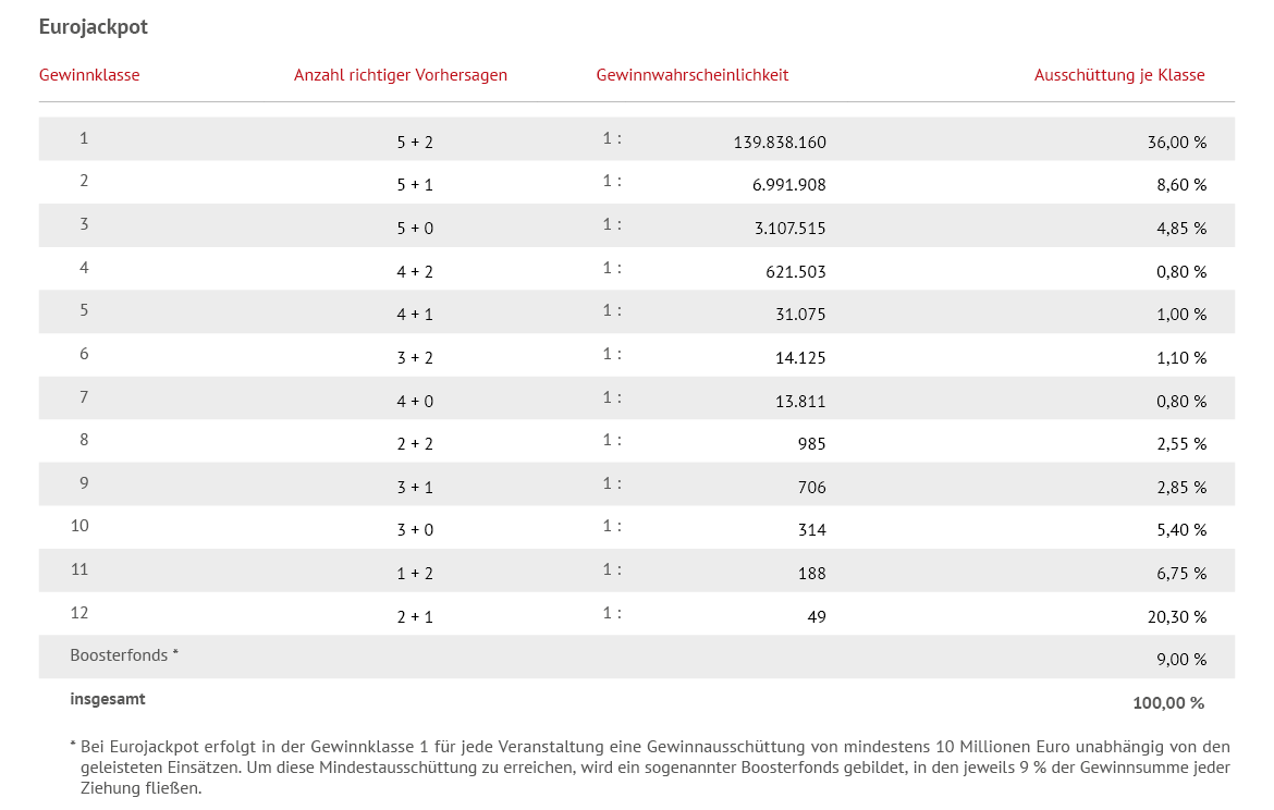 Eurojackpot Tabelle Quoten