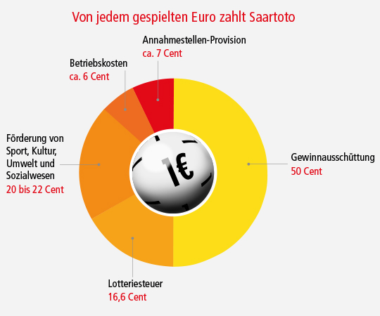 verteilung der Lotto-Einnahmen bei Lotto Saarland