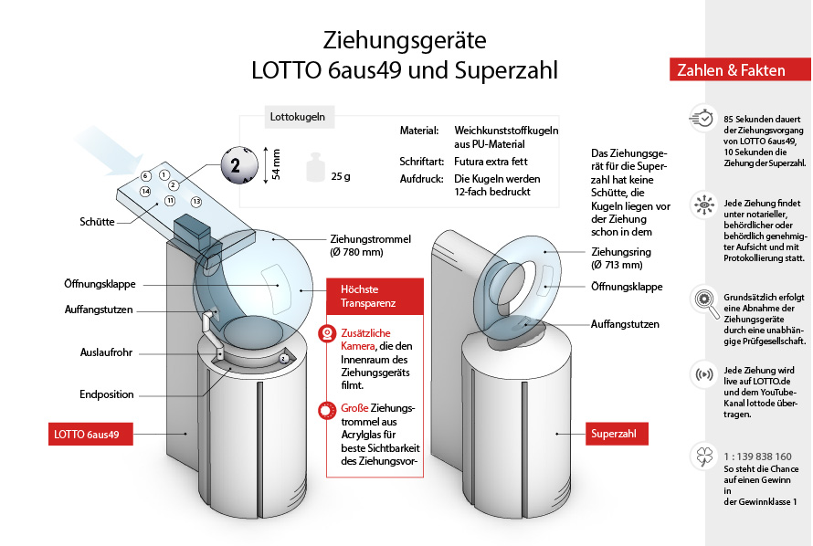 Infografik Ziehungsgeräte Lotto 6aus49 und Superzahl