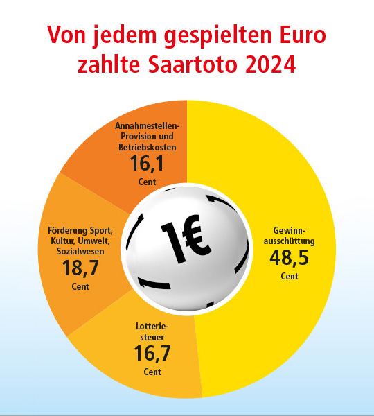 Übersicht wie viel Saartoto für jeden gespielten Euro 2024 zahlte