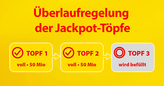 &Uuml;berlaufregelung der Jackpott&ouml;pfe